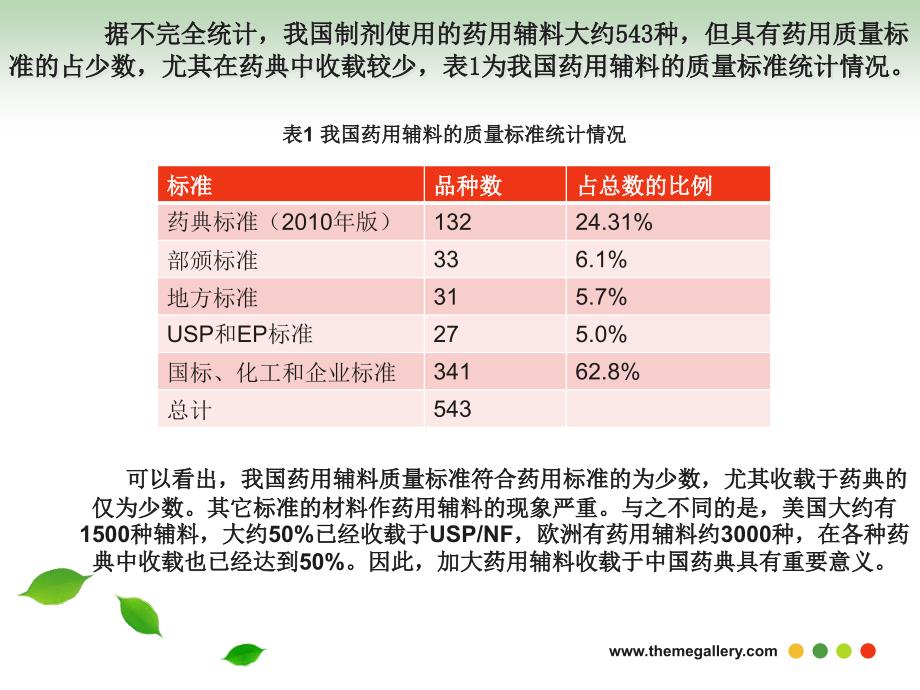 涂家生药用辅料收载分析课件_第4页