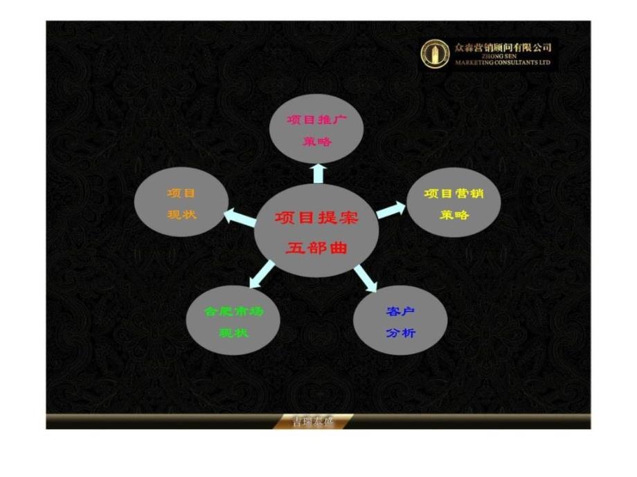 i010合肥吉瑞泰盛项目营销推广提案_第3页