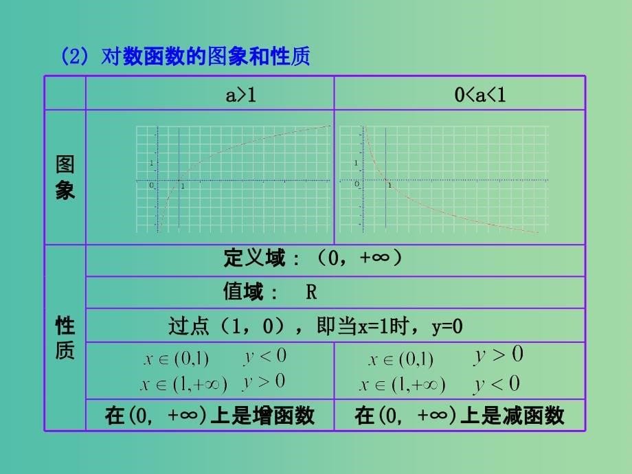 高中数学 2.2.2对数函数及其性质的应用课件 新人教版必修1.ppt_第5页