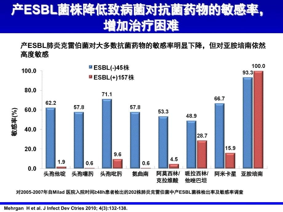 三、四代头孢菌素能否有效治疗产ESBL肠杆菌感染_第5页