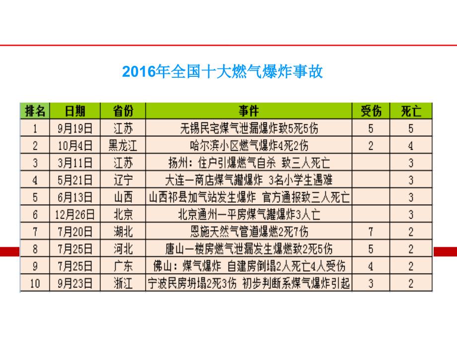 天燃气安全经验分享系列1典型燃气事故案例安全经验分享推荐课件_第3页