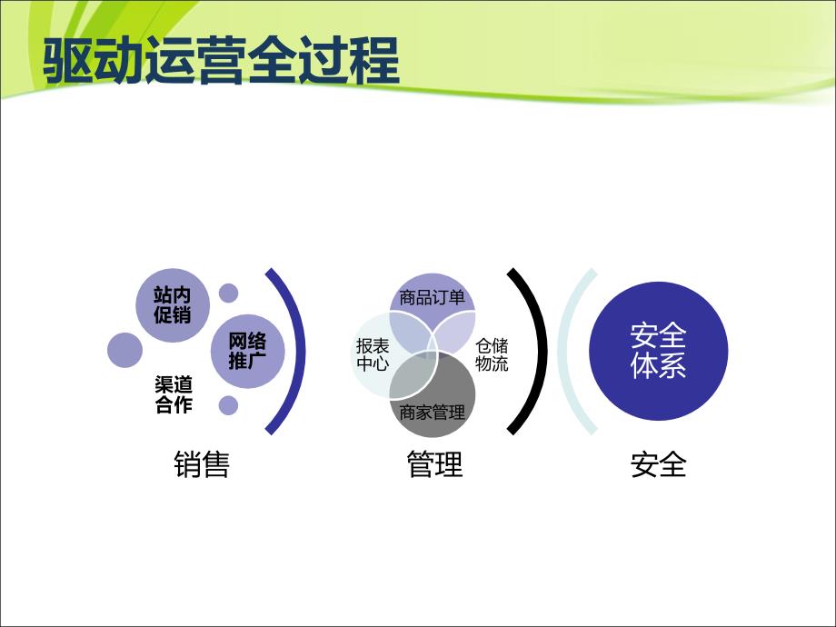 电商系统解决方案-B2B2C_第2页