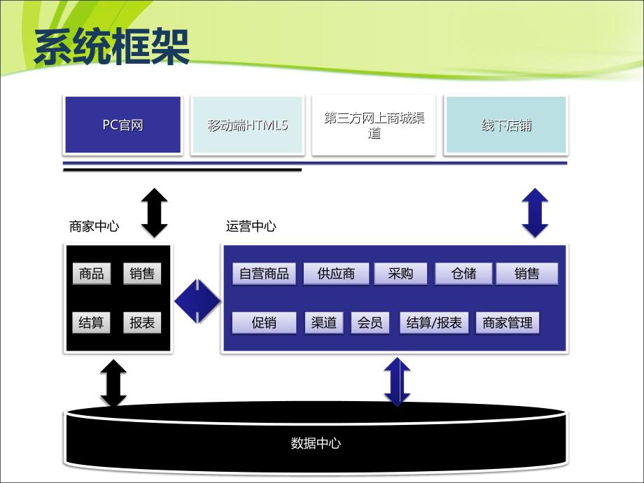 电商系统解决方案-B2B2C_第3页