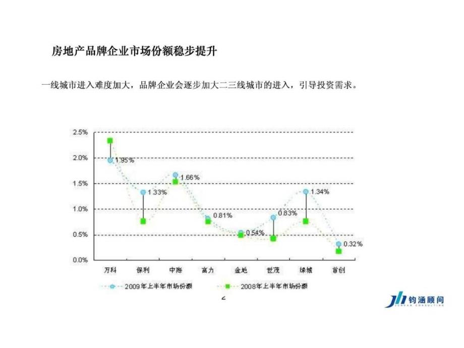 房地企业运营管理_第2页