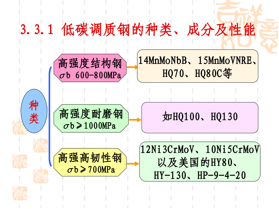 材料焊性第3章 合金结构钢3_第2页