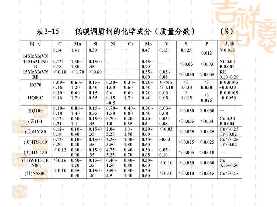 材料焊性第3章 合金结构钢3_第3页