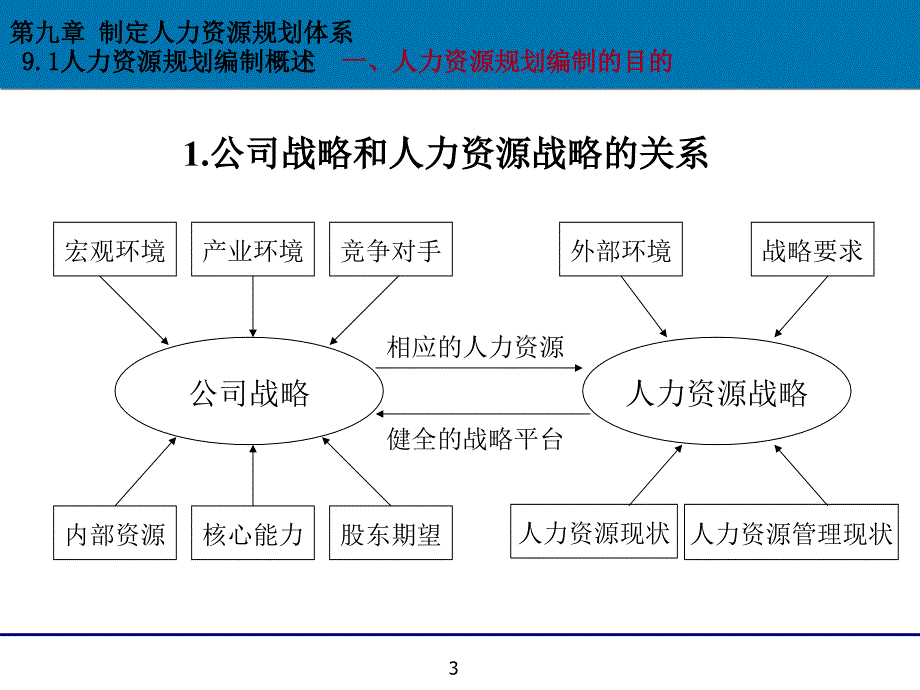 制定人力资源规划体系_第3页