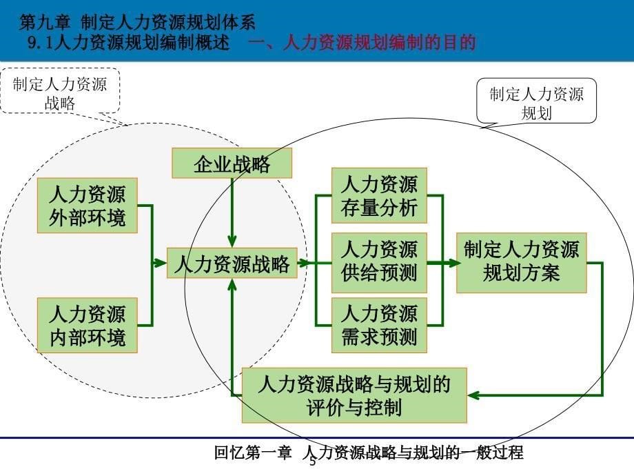 制定人力资源规划体系_第5页