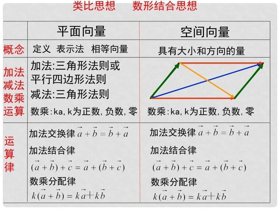 高三数学空间向量复习课件_第5页