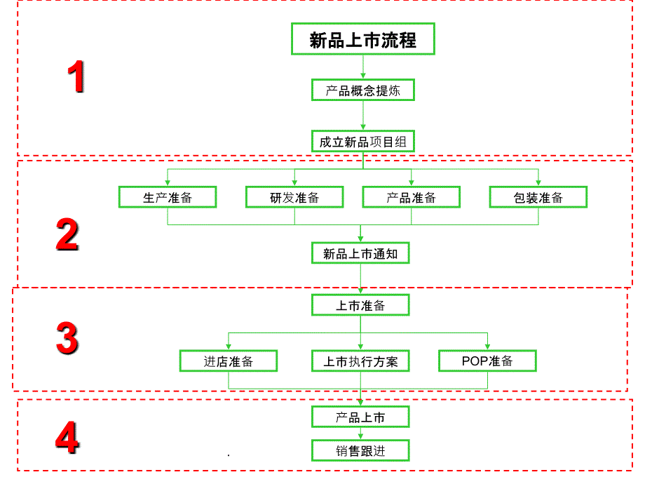 新产品上市流程图_第1页