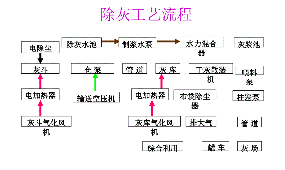 除灰系统工艺概述概要课件_第2页