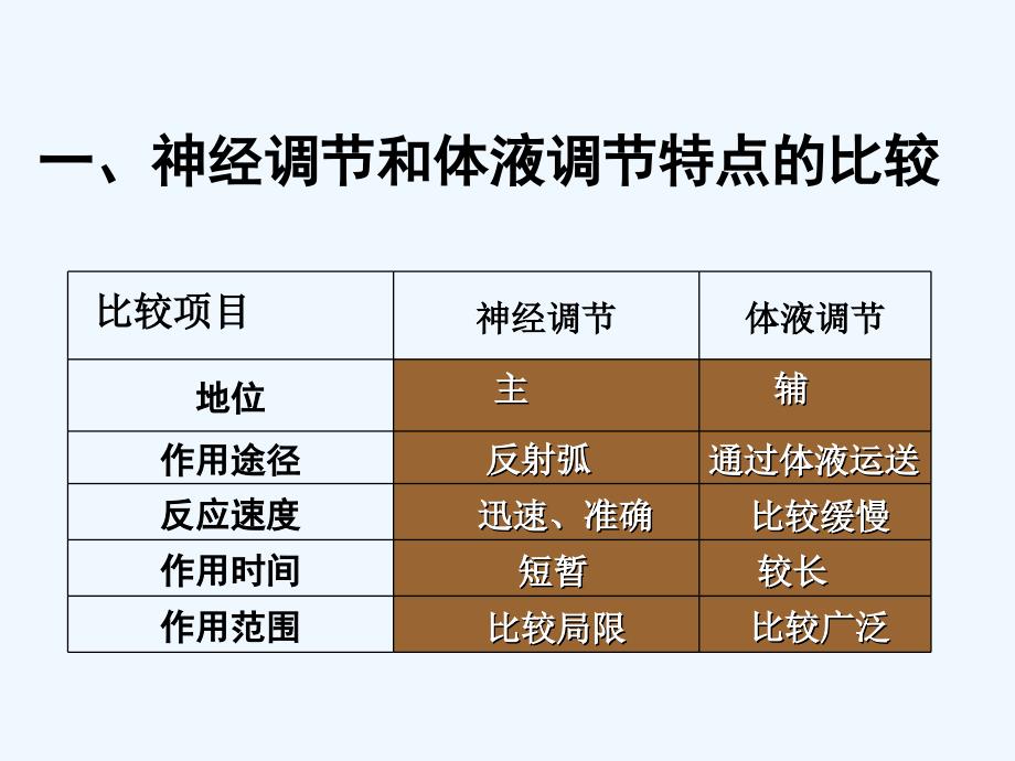 神经调节与体液调节的关系PPT课件新人教版必修_第3页