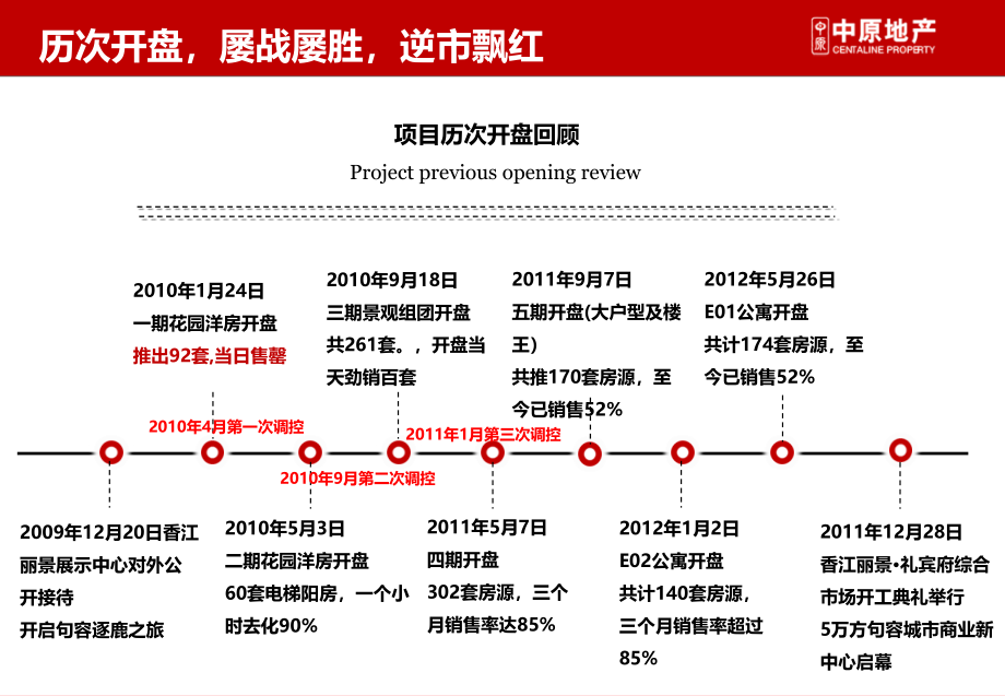 中原句容香江丽景营销拓盘提报_第4页