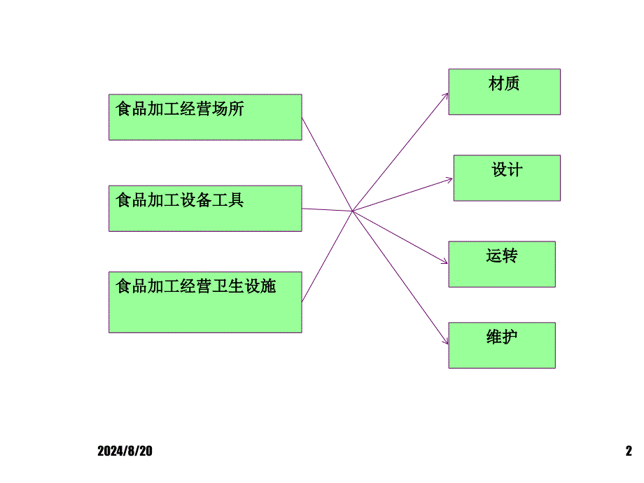 食品安全管理员培训_第2页