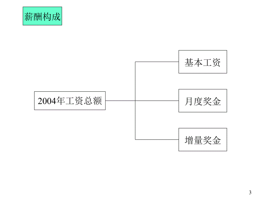 和君创业北人羽新市场部薪酬与绩效考核体系要点_第3页