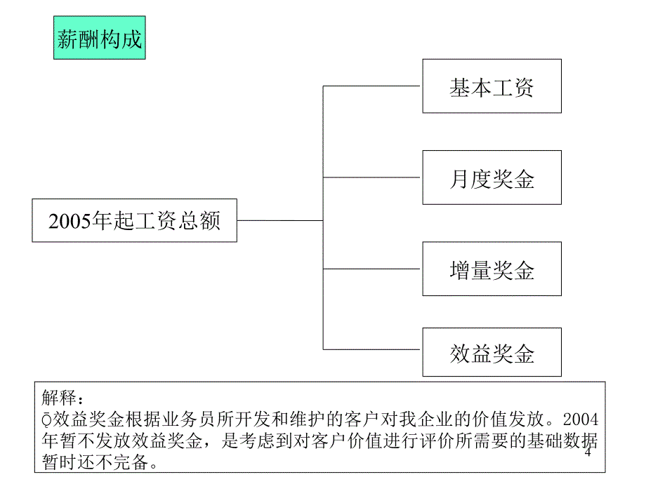 和君创业北人羽新市场部薪酬与绩效考核体系要点_第4页