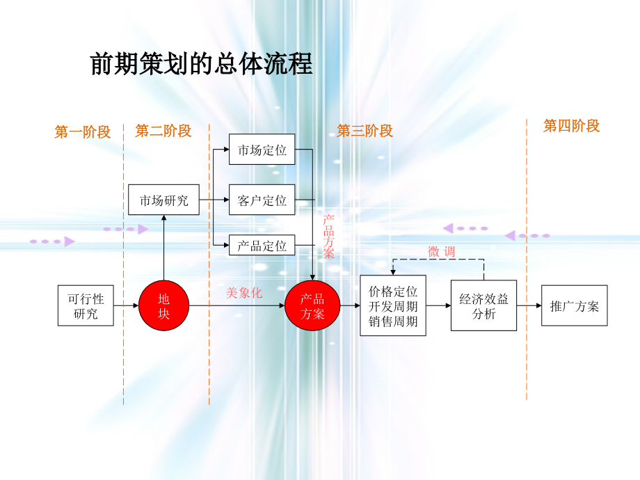 【广告策划PPT】房地产策划流程常识介绍_第3页