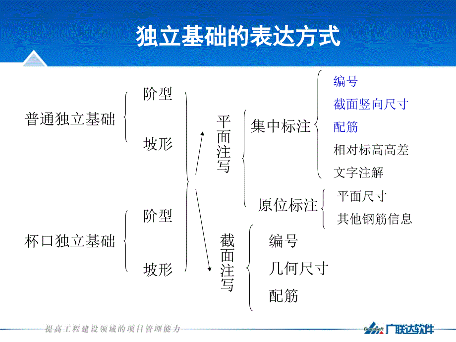 06G1016独立基础、条形基础、桩基承台图集学习_第3页