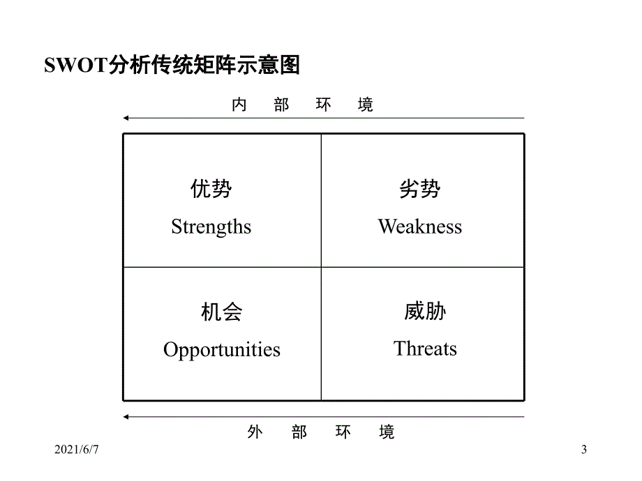 SWOT分析模板PPT课件_第3页