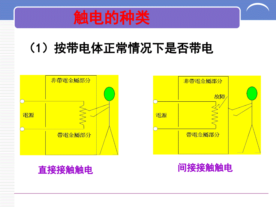 制药企业的电气安全管理.ppt_第3页