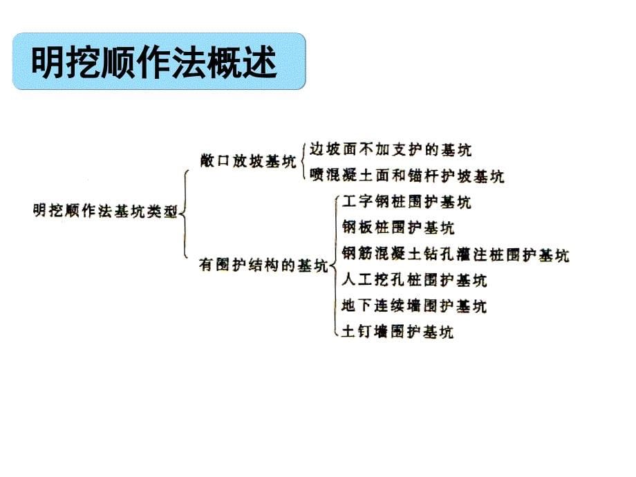 明挖顺作法施工技术PPT课件_第5页