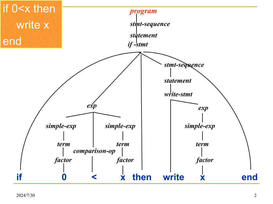 编译原理教学课件：Chapter 5 - Bottom-Up Parsing_第2页