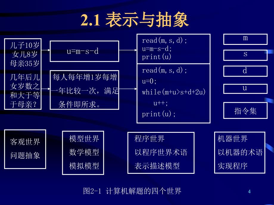 程序设计语言设计概述_第4页