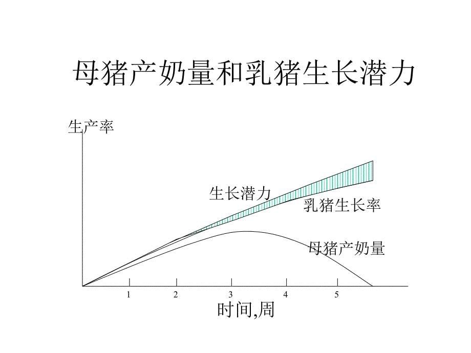 影响小猪生长表现及饲料配方_第5页