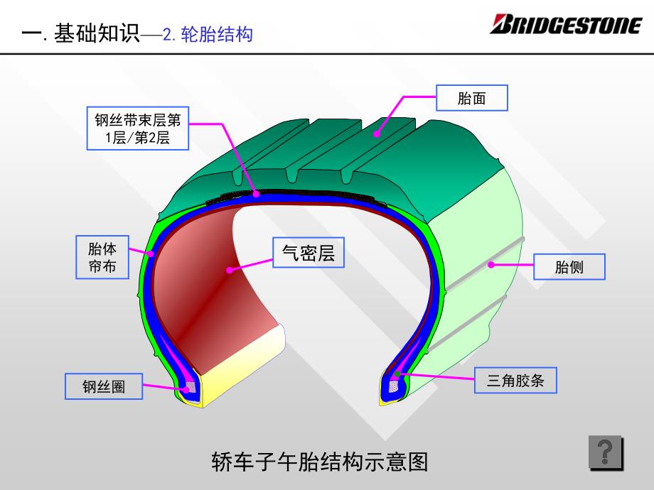 普利司通轮胎培训手册_第4页