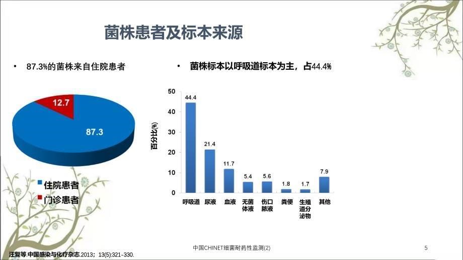 中国CHINET细菌耐药性监测2课件_第5页