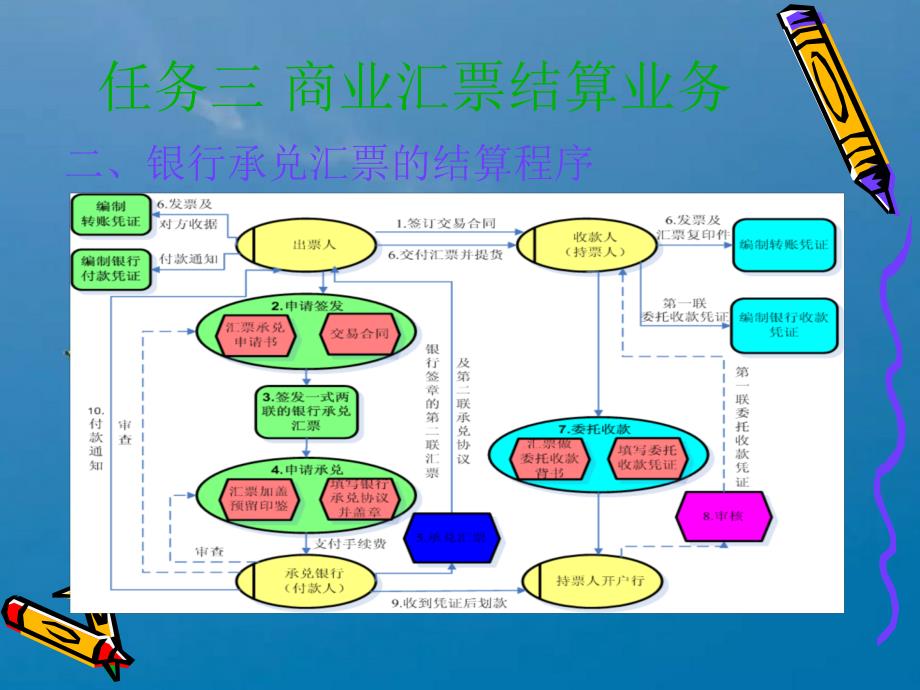 出纳理论与实务课件课件任务三商业汇票及任务七汇兑结算ppt课件_第4页