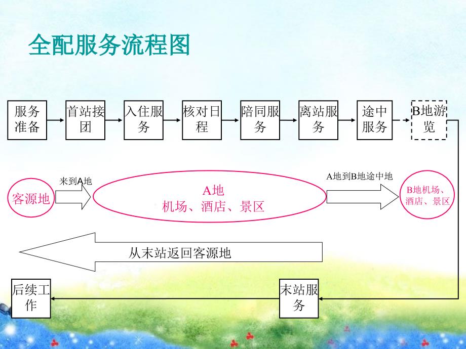 全陪服务规程及质量标准ppt课件_第3页