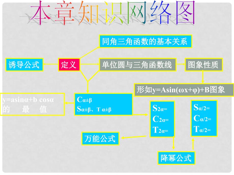 高一数学（全套）课件（精品）新人教版必修4三角函数复习课_第2页