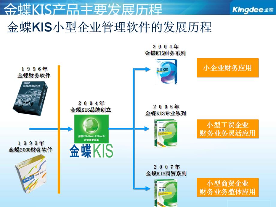 金蝶产品介绍KIS系列产品_第4页