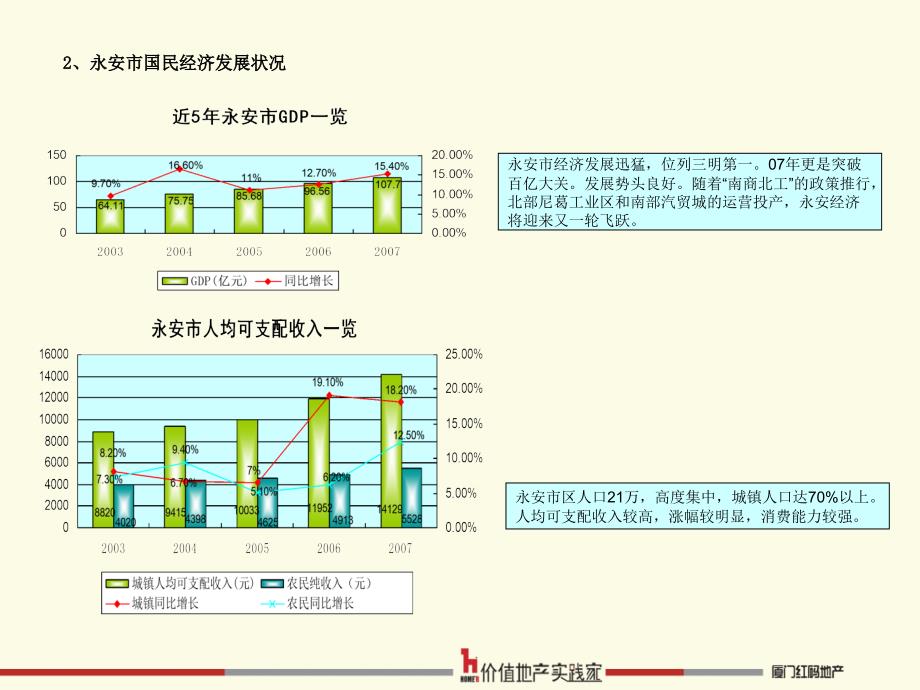 月福建永安市房地产市场调查报告_第4页