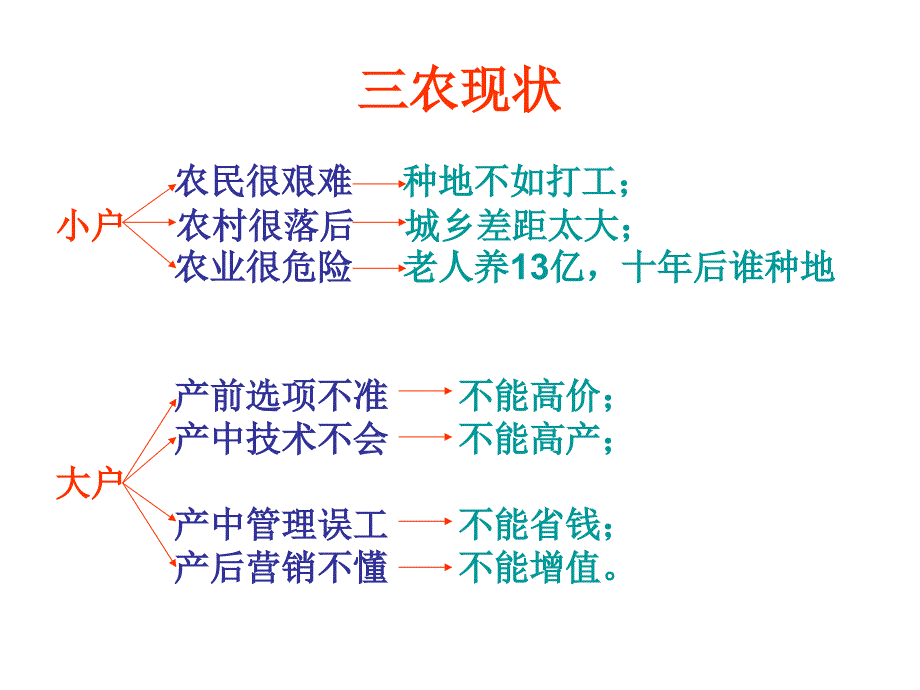 蔡英明讲座1农业产前准确选项与产后高价营销_第3页