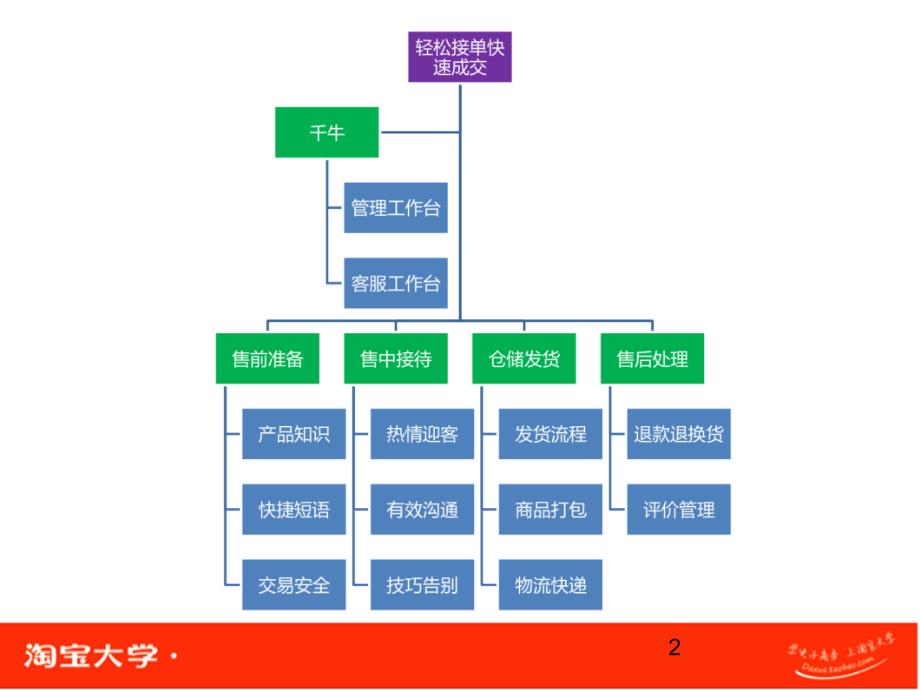 9轻松接单快速成交课件_第2页