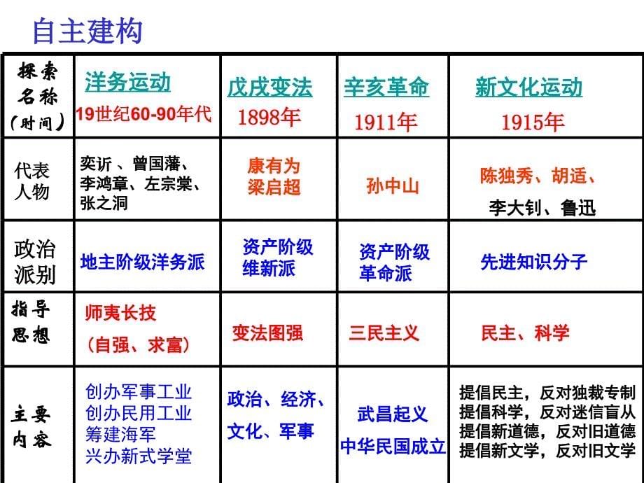 课件：《近代化的探索》_第5页