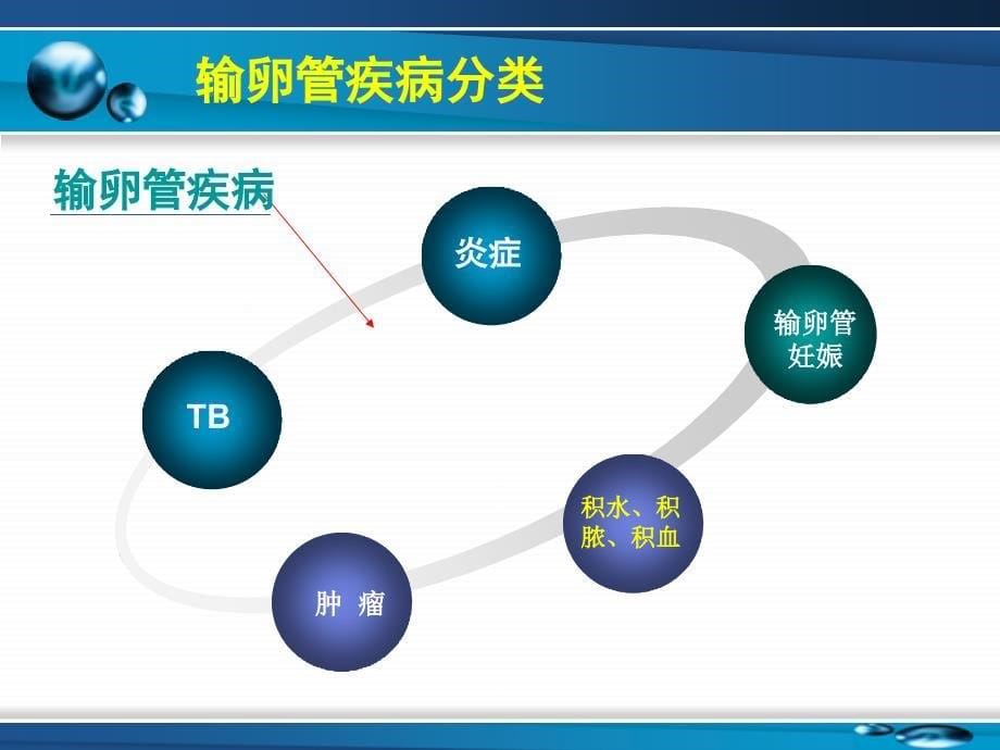 输卵管疾病超声诊断与介入治疗.ppt_第5页