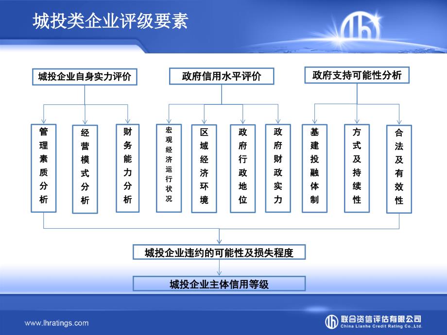 城投及园区类企业评级方法_第3页