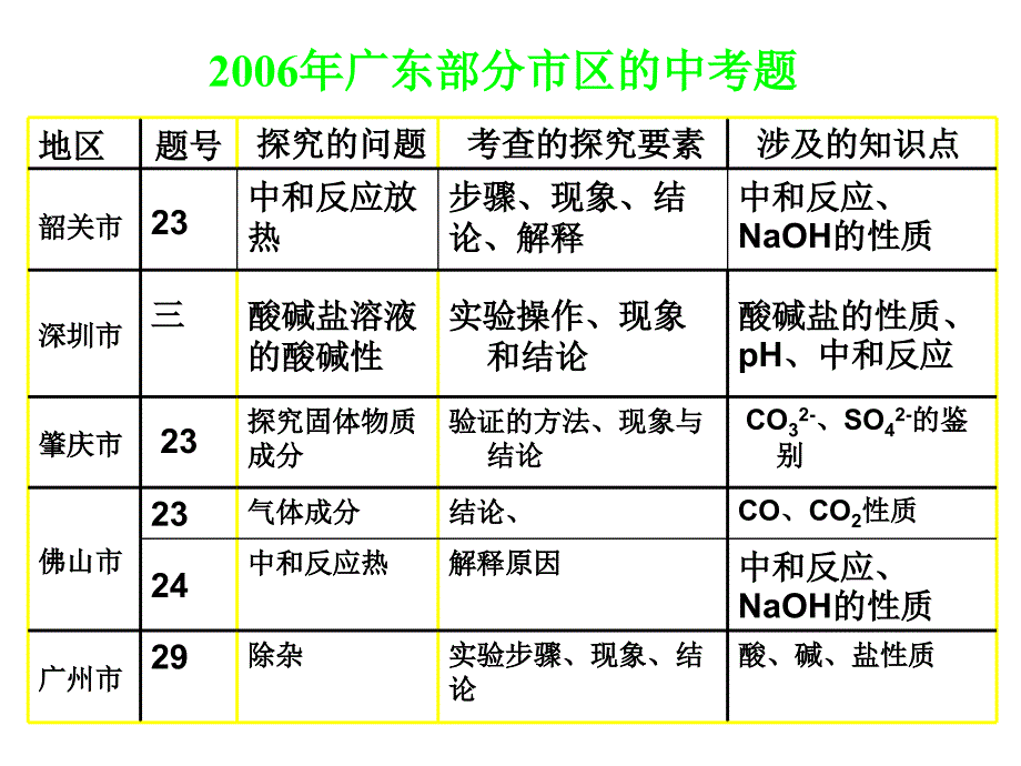 化学探究实验_第4页