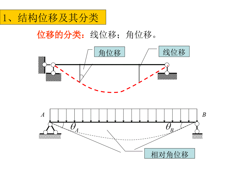 结构力学虚功原理(根据本人教材).ppt_第4页