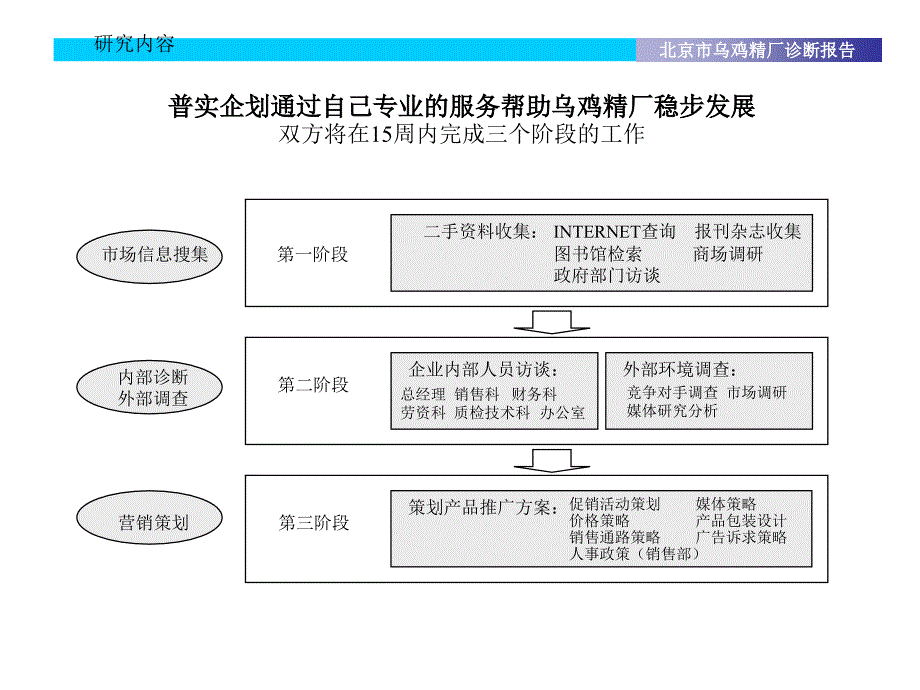 北京市乌鸡精厂诊断报告_第4页