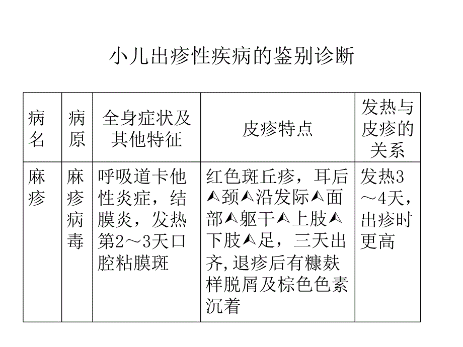 幼儿急疹的鉴别诊断_第1页