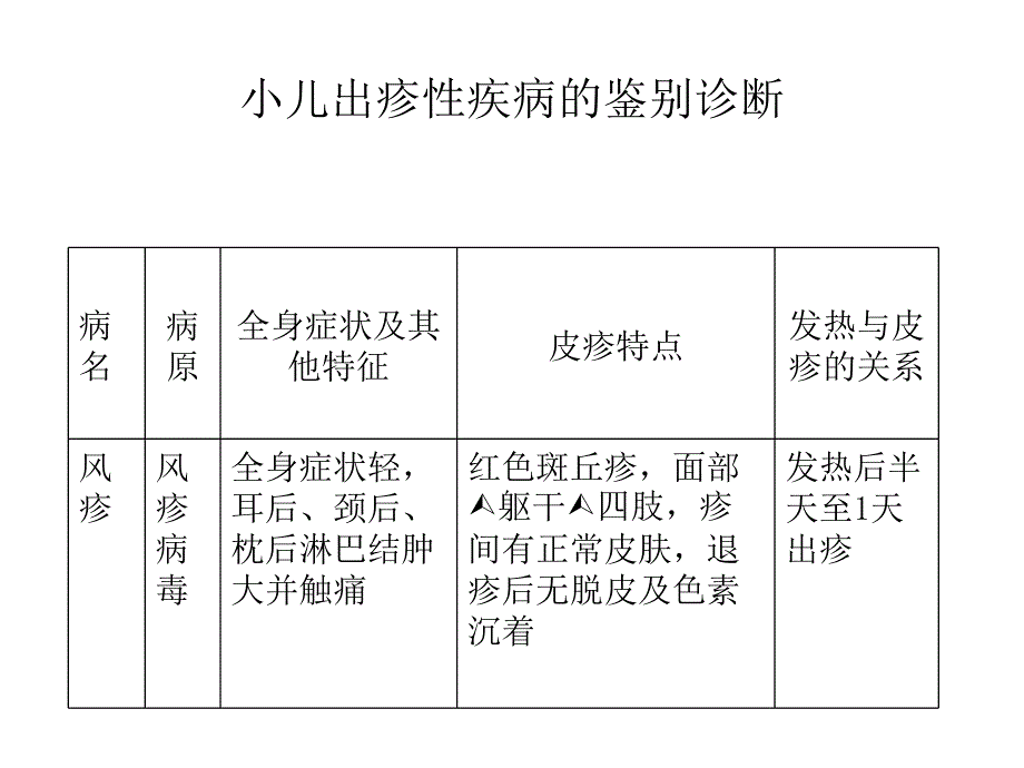 幼儿急疹的鉴别诊断_第4页