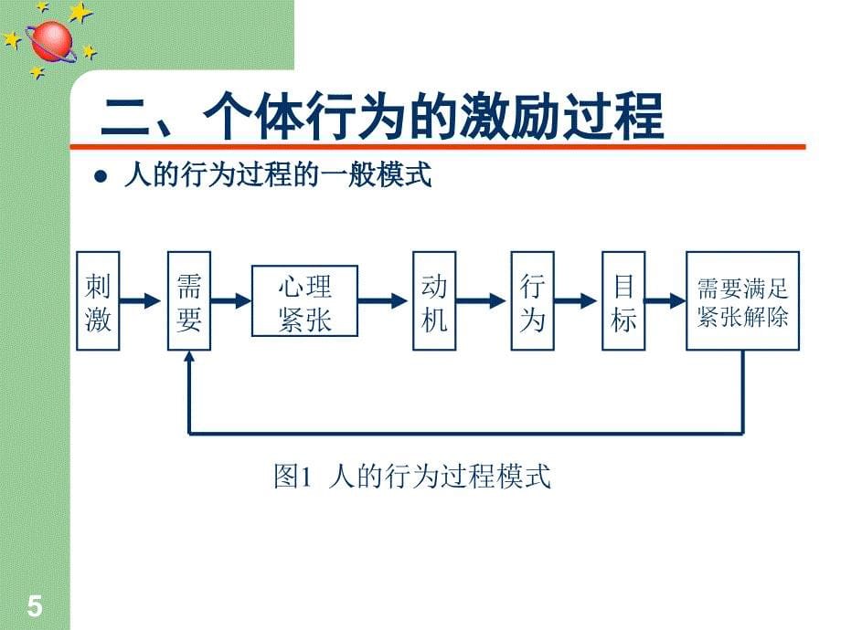 组织行为学-第五单元--激励理论与应用_第5页