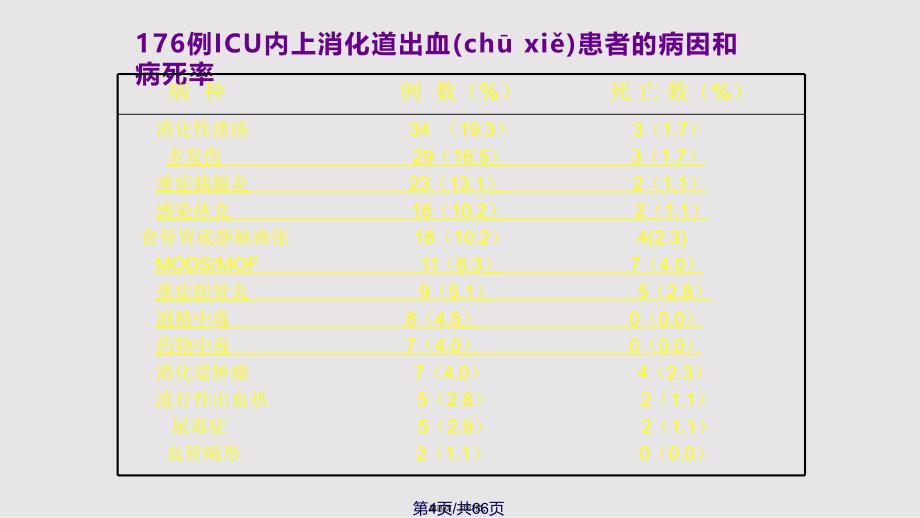 ICU病房消化道出血的诊断和治疗实用教案_第4页