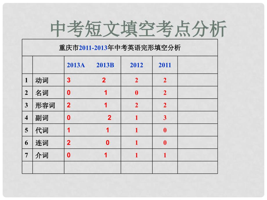 中考英语 短文填空复习课件_第4页