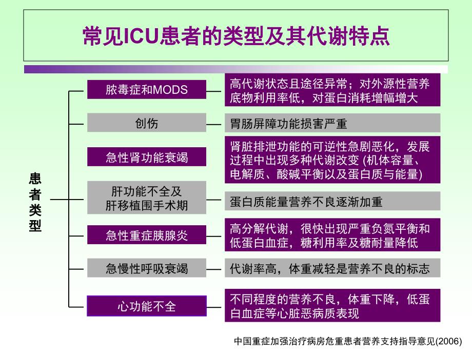 危重症患者营养支持的意义及时机.ppt_第4页