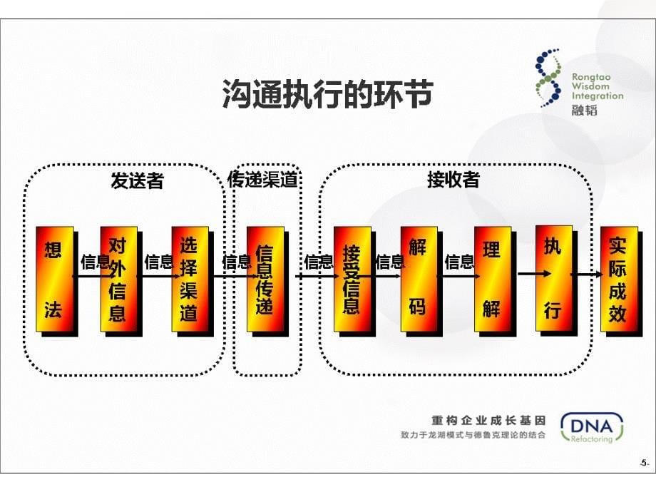 天庆集团干部之地产高效沟通培训_第5页